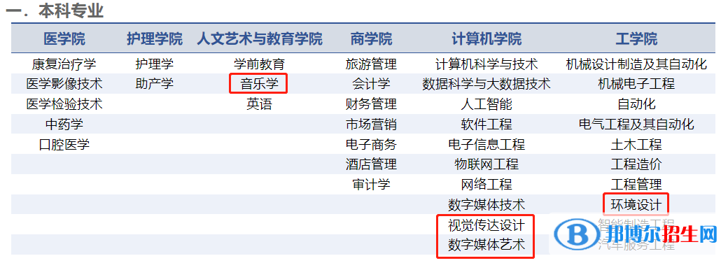 山東協(xié)和學院藝術類專業(yè)有哪些？