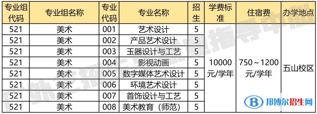 廣東省外語(yǔ)藝術(shù)職業(yè)學(xué)院藝術(shù)類(lèi)專業(yè)有哪些？
