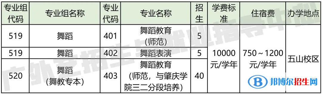 廣東省外語(yǔ)藝術(shù)職業(yè)學(xué)院藝術(shù)類(lèi)專業(yè)有哪些？