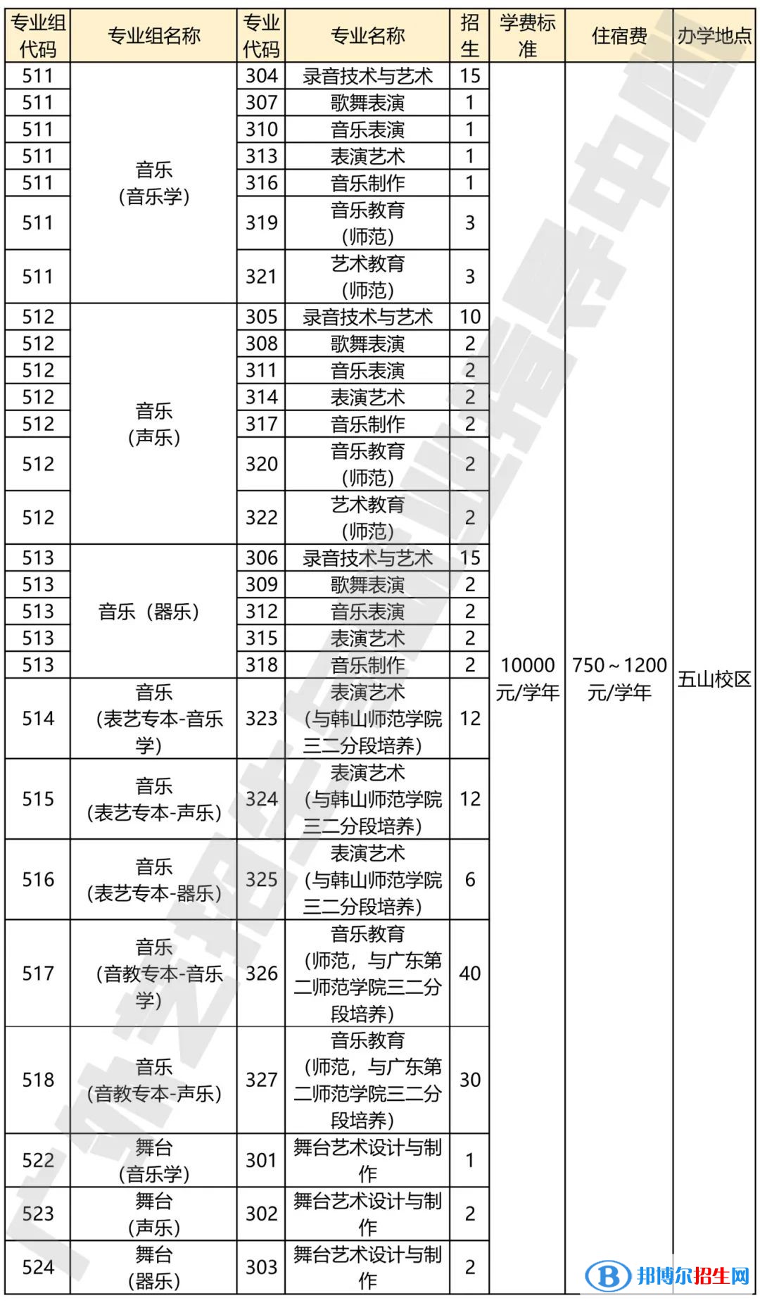 廣東省外語(yǔ)藝術(shù)職業(yè)學(xué)院藝術(shù)類(lèi)專業(yè)有哪些？