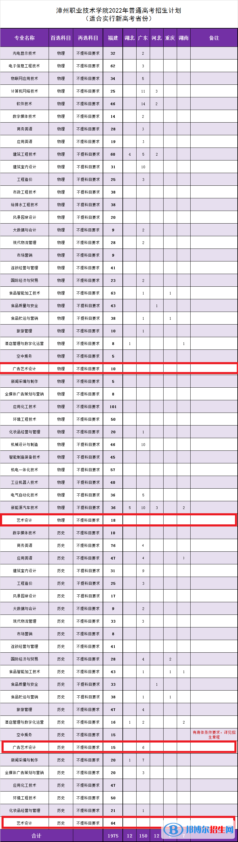 漳州職業(yè)技術(shù)學(xué)院藝術(shù)類專業(yè)有哪些？