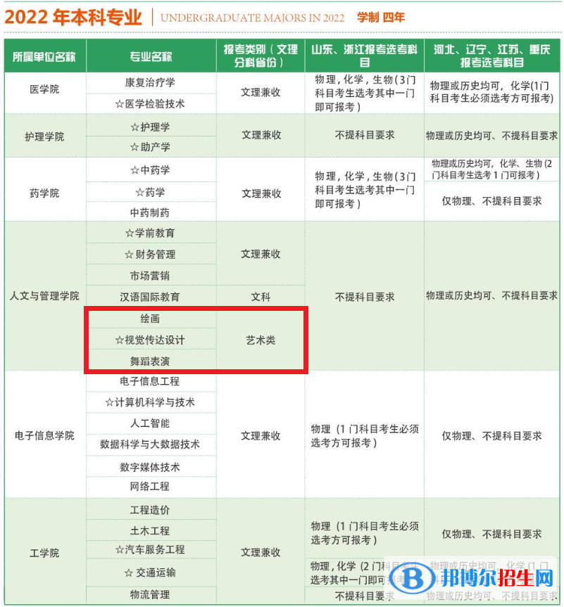山東現(xiàn)代學(xué)院藝術(shù)類專業(yè)有哪些？