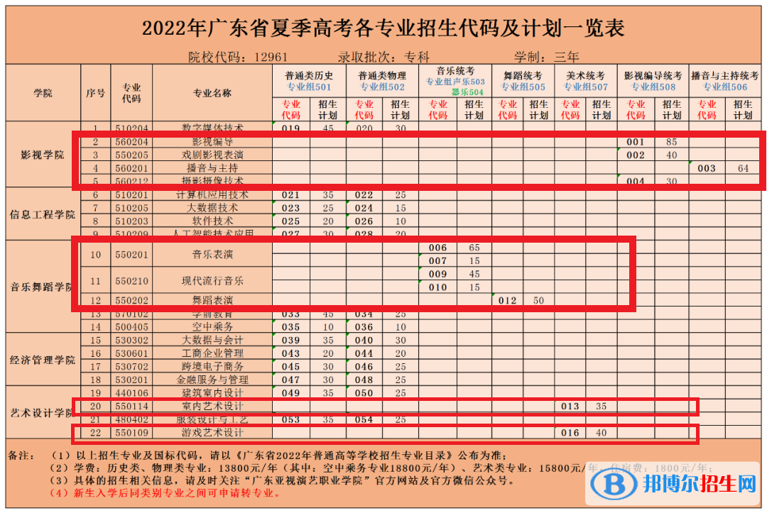 廣東亞視演藝職業(yè)學院藝術類專業(yè)有哪些？