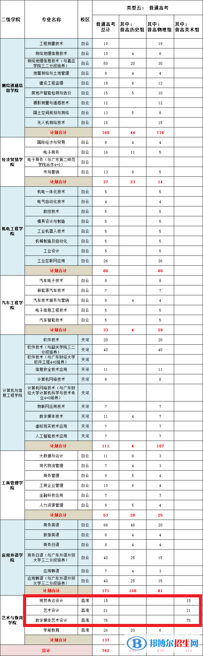 廣東工貿(mào)職業(yè)技術(shù)學(xué)院藝術(shù)類(lèi)專(zhuān)業(yè)有哪些？