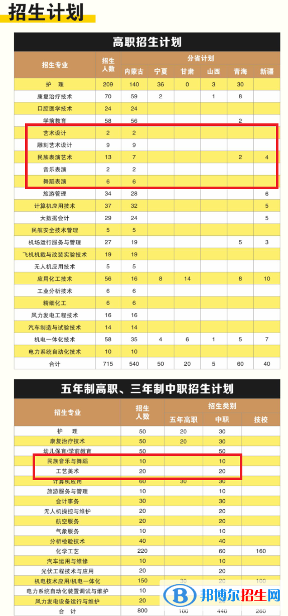 阿拉善職業(yè)技術(shù)學院藝術(shù)類專業(yè)有哪些？