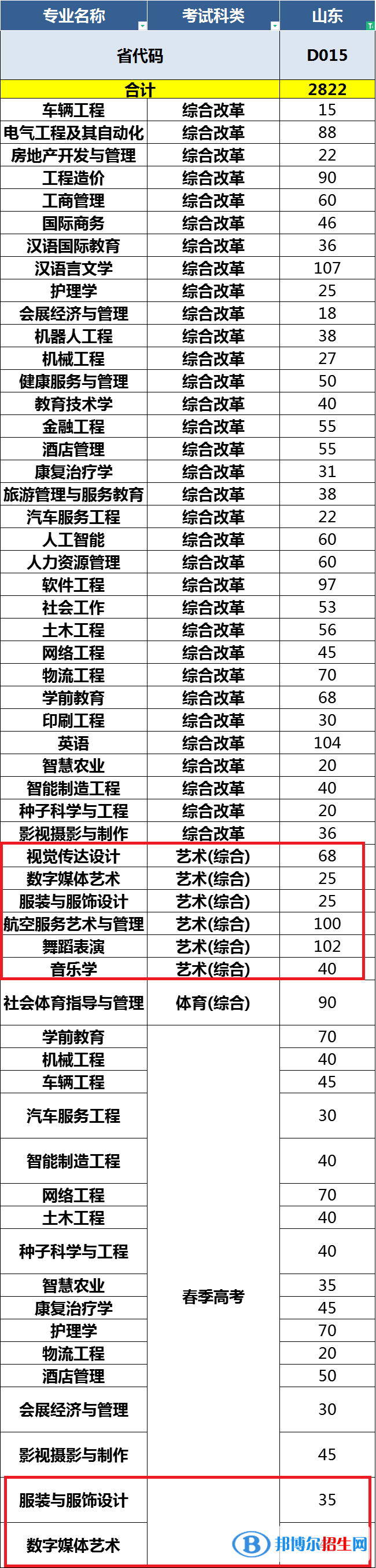 青島恒星科技學(xué)院藝術(shù)類專業(yè)有哪些？