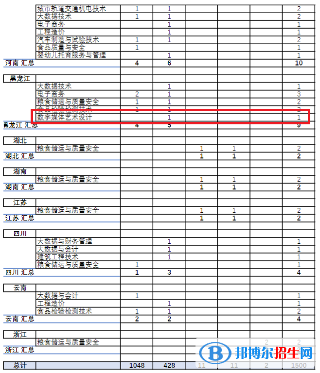 安徽糧食工程職業(yè)學(xué)院藝術(shù)類專業(yè)有哪些？