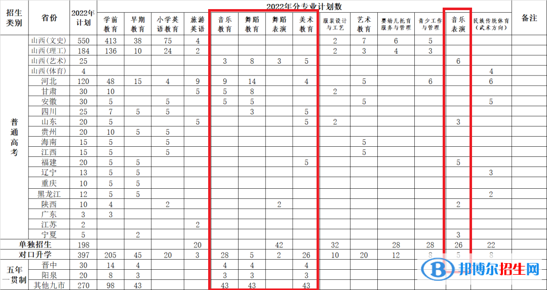 太原幼兒師范高等專科學(xué)校藝術(shù)類專業(yè)有哪些？