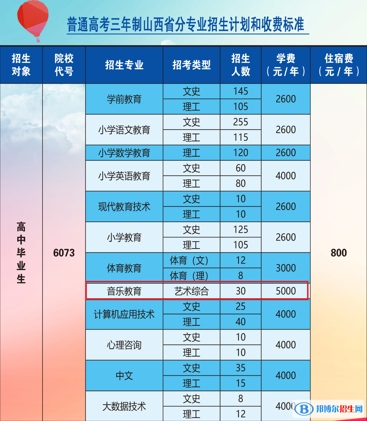 大同師范高等?？茖W(xué)校藝術(shù)類專業(yè)有哪些？