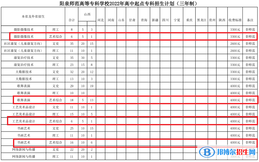 陽(yáng)泉師范高等?？茖W(xué)校藝術(shù)類專業(yè)有哪些？