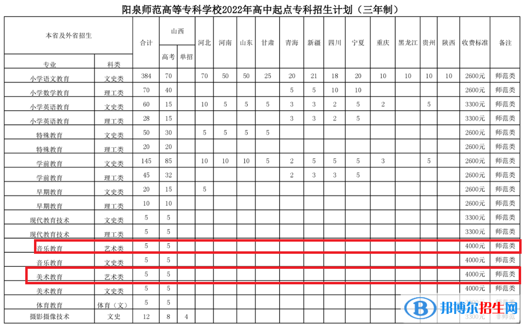 陽(yáng)泉師范高等?？茖W(xué)校藝術(shù)類專業(yè)有哪些？
