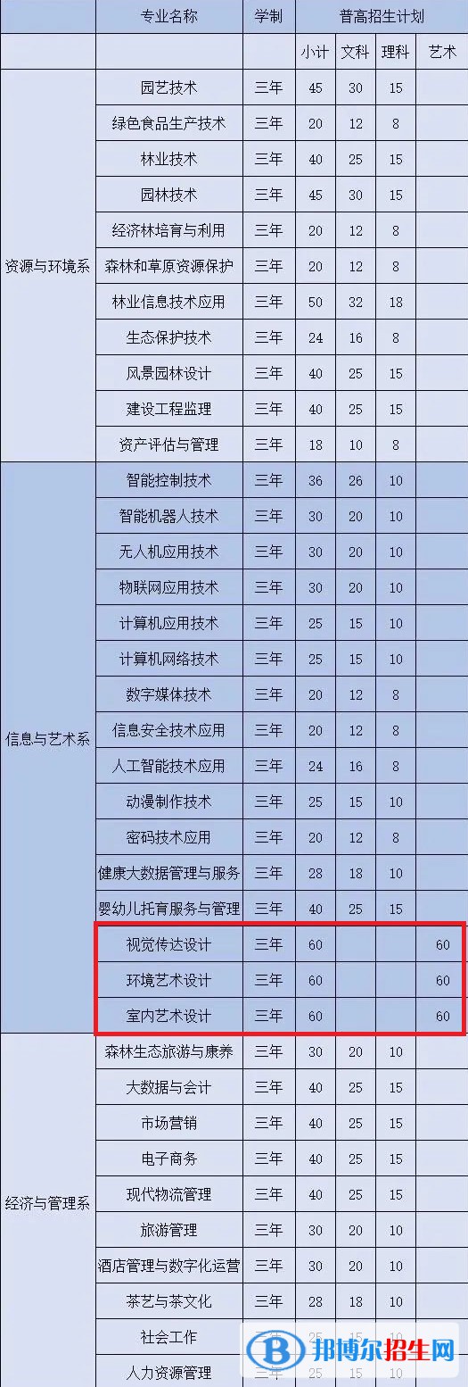 安徽林業(yè)職業(yè)技術(shù)學(xué)院藝術(shù)類專業(yè)有哪些？