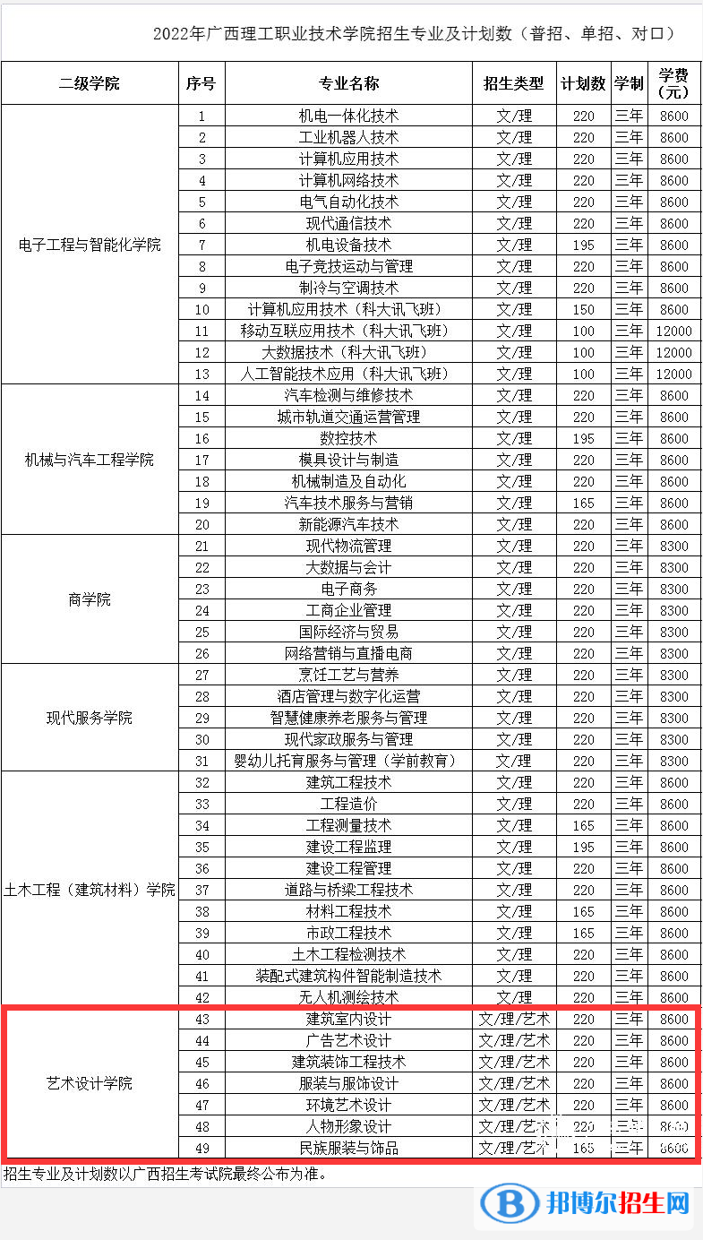 廣西理工職業(yè)技術學院藝術類專業(yè)有哪些？