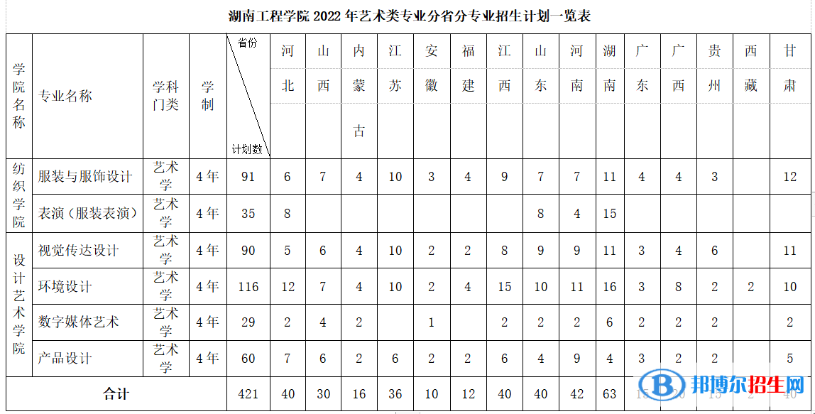 湖南工程學(xué)院藝術(shù)類專業(yè)有哪些？