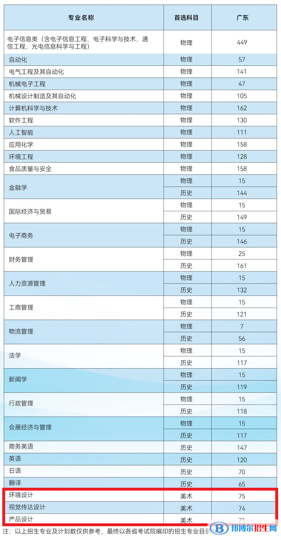 電子科技大學(xué)中山學(xué)院藝術(shù)類專業(yè)有哪些？