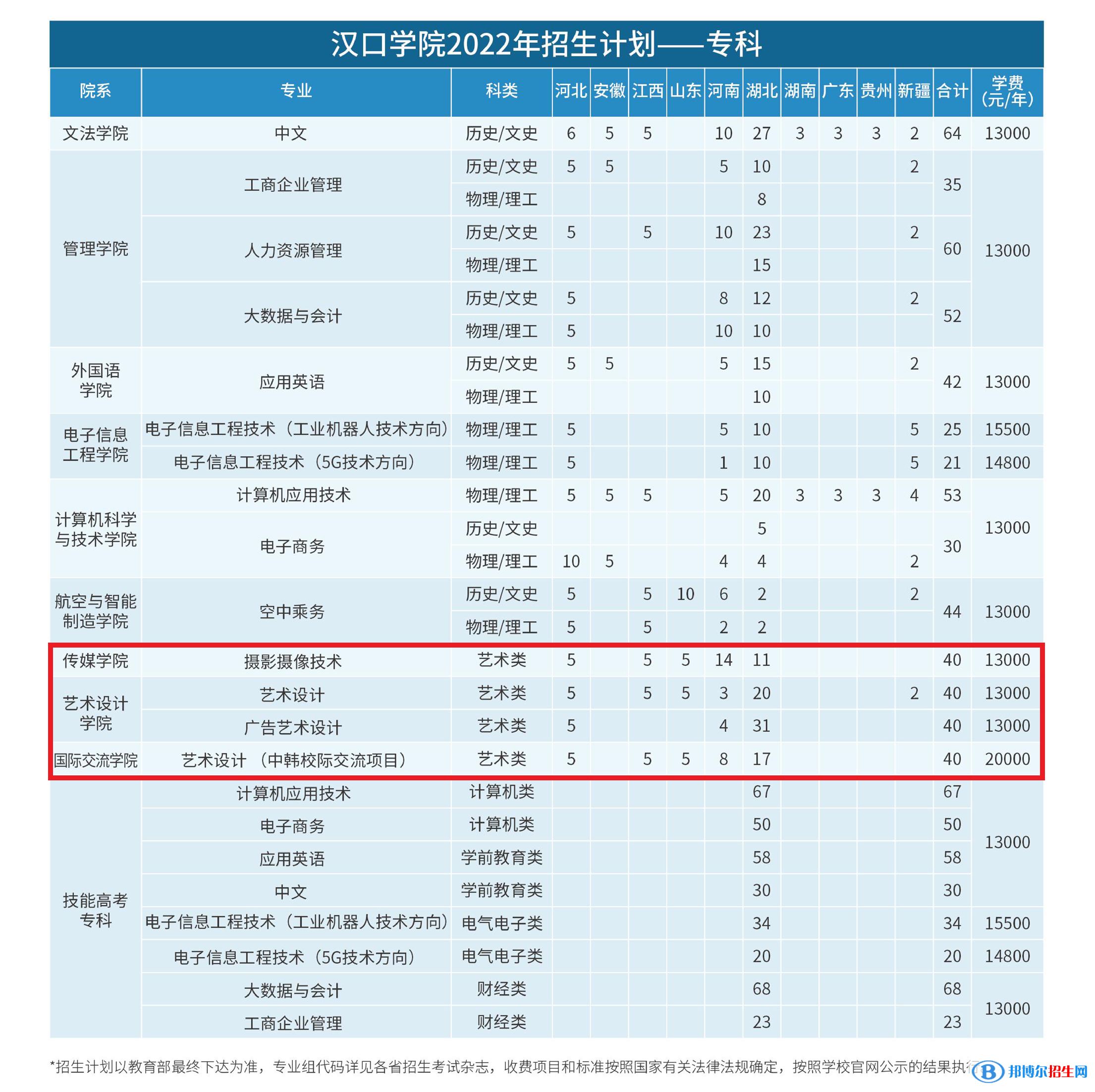 漢口學(xué)院藝術(shù)類專業(yè)有哪些？