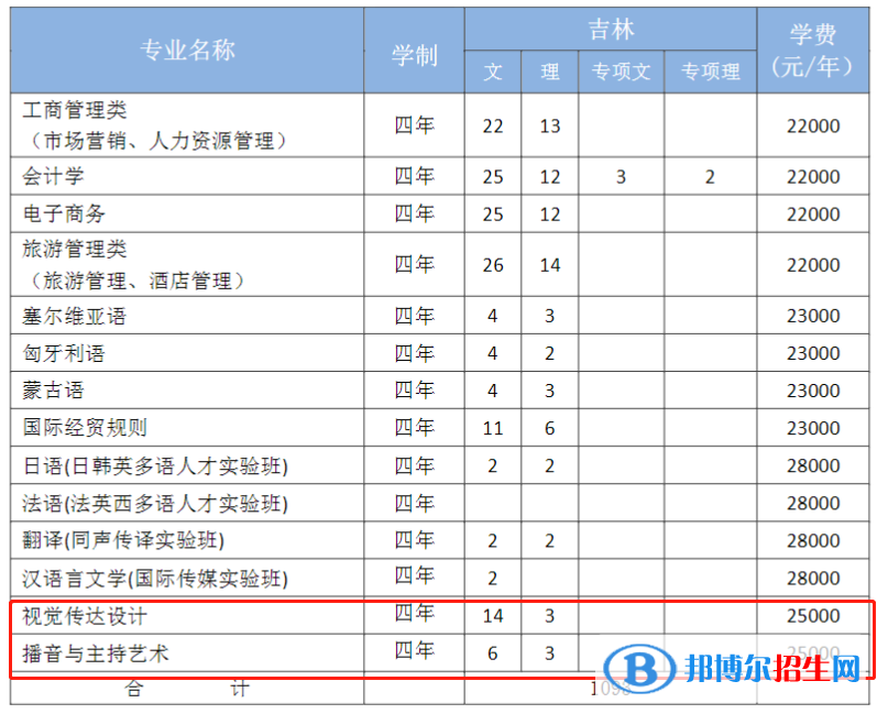 吉林外國語大學藝術類專業(yè)有哪些？