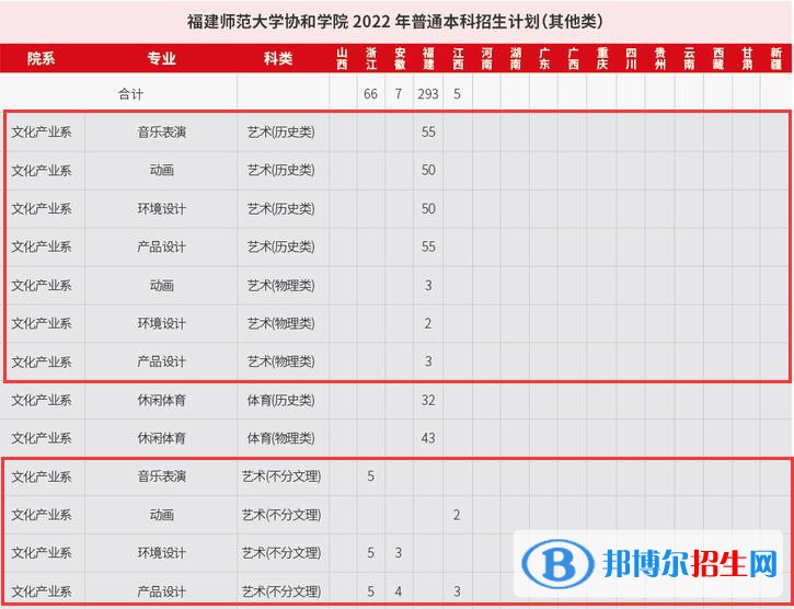 福建師范大學(xué)協(xié)和學(xué)院藝術(shù)類專業(yè)有哪些？