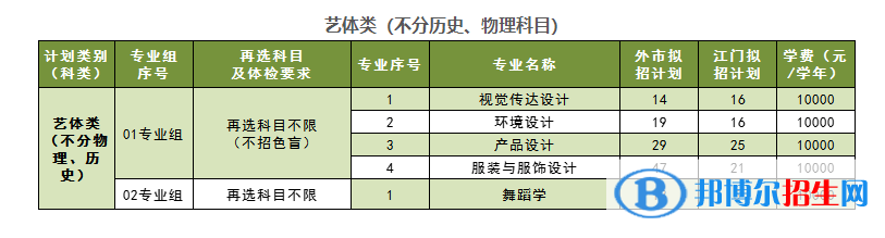 五邑大學藝術類專業(yè)有哪些？