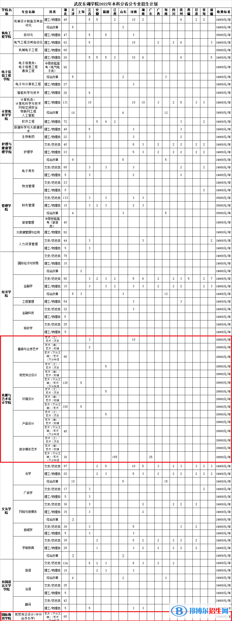 武漢東湖學(xué)院藝術(shù)類(lèi)專(zhuān)業(yè)有哪些？