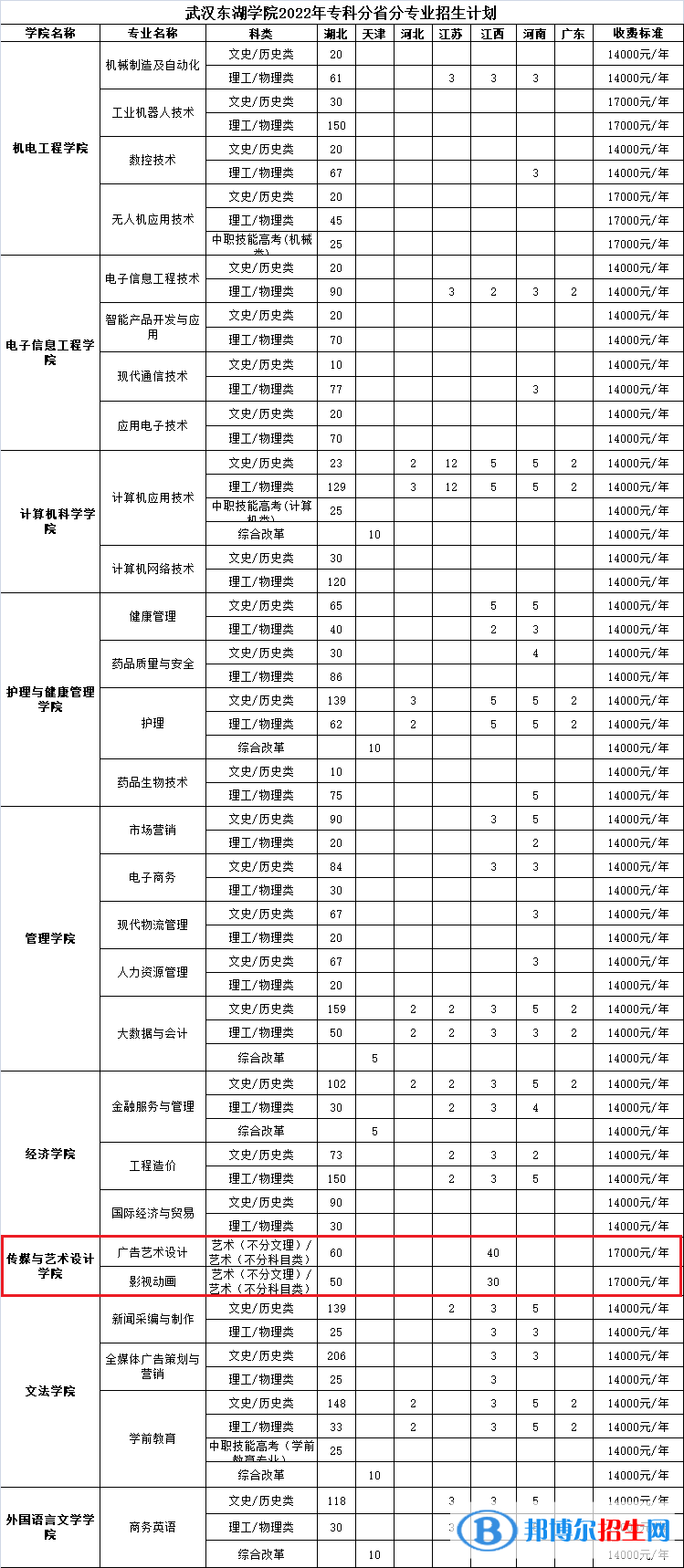 武漢東湖學(xué)院藝術(shù)類(lèi)專(zhuān)業(yè)有哪些？