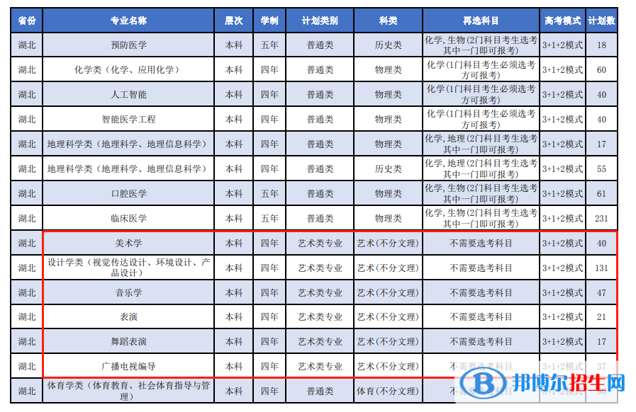 湖北科技學(xué)院藝術(shù)類專業(yè)有哪些？