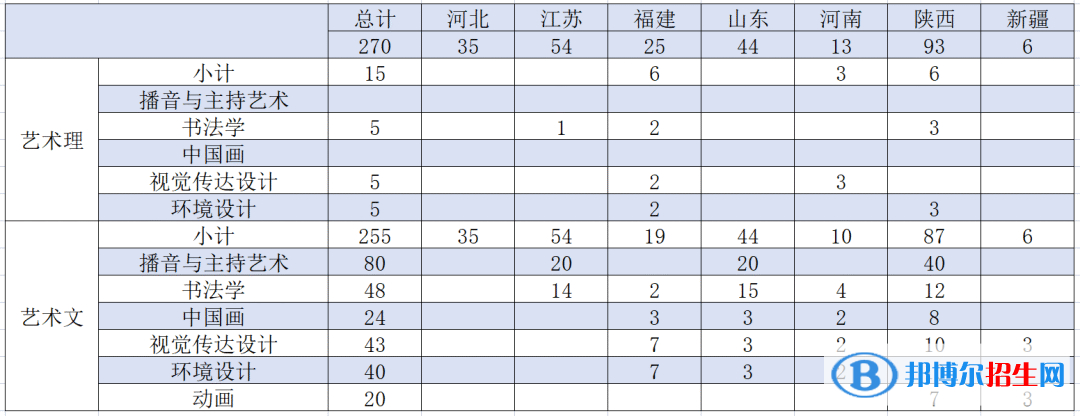 西安交通大學(xué)城市學(xué)院藝術(shù)類專業(yè)有哪些？