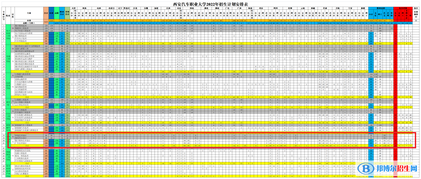西安汽車(chē)職業(yè)大學(xué)藝術(shù)類(lèi)專(zhuān)業(yè)有哪些？