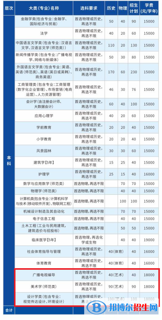 長江大學(xué)文理學(xué)院藝術(shù)類專業(yè)有哪些？