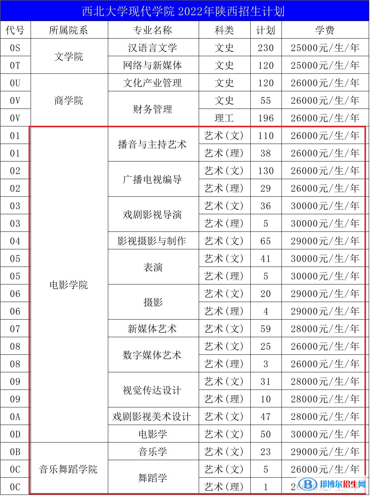 西北大學現(xiàn)代學院藝術類專業(yè)有哪些？