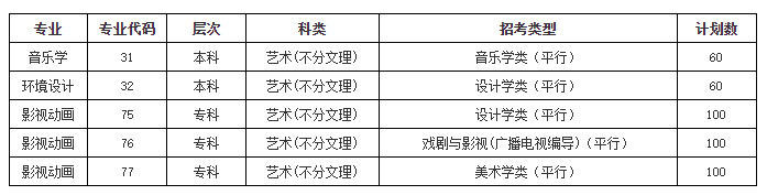 荊州學院藝術類專業(yè)有哪些？