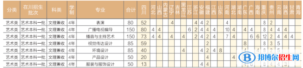 成都錦城學(xué)院藝術(shù)類專業(yè)有哪些？