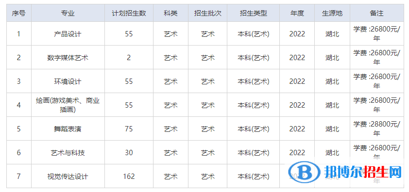 武漢工商學(xué)院藝術(shù)類專業(yè)有哪些？