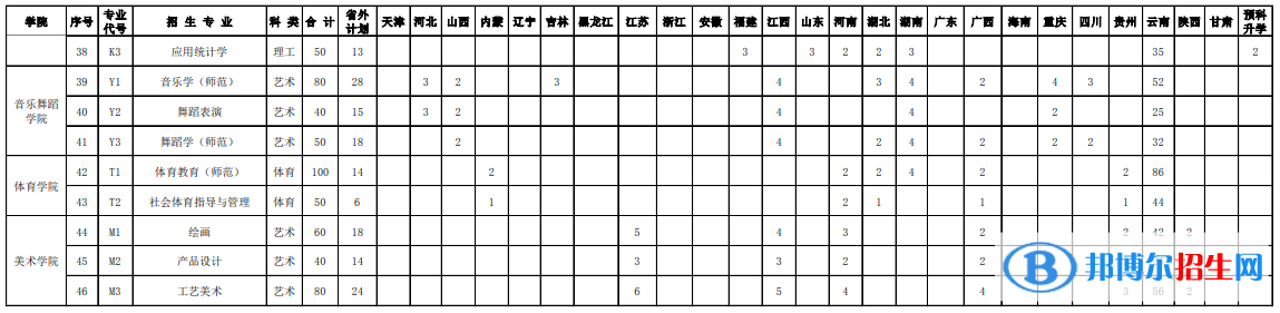 紅河學(xué)院藝術(shù)類(lèi)專(zhuān)業(yè)有哪些？