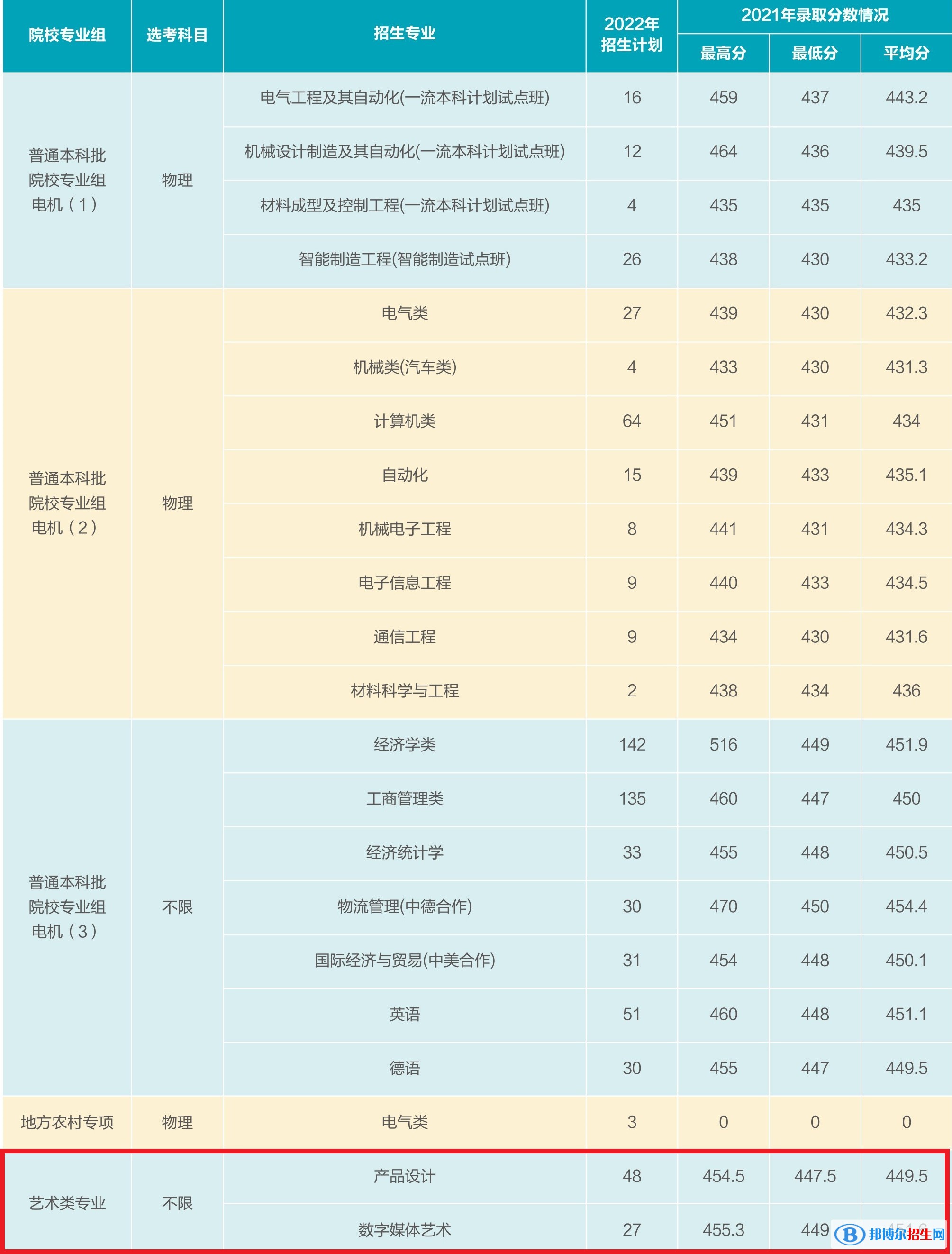 上海電機學(xué)院藝術(shù)類專業(yè)有哪些？