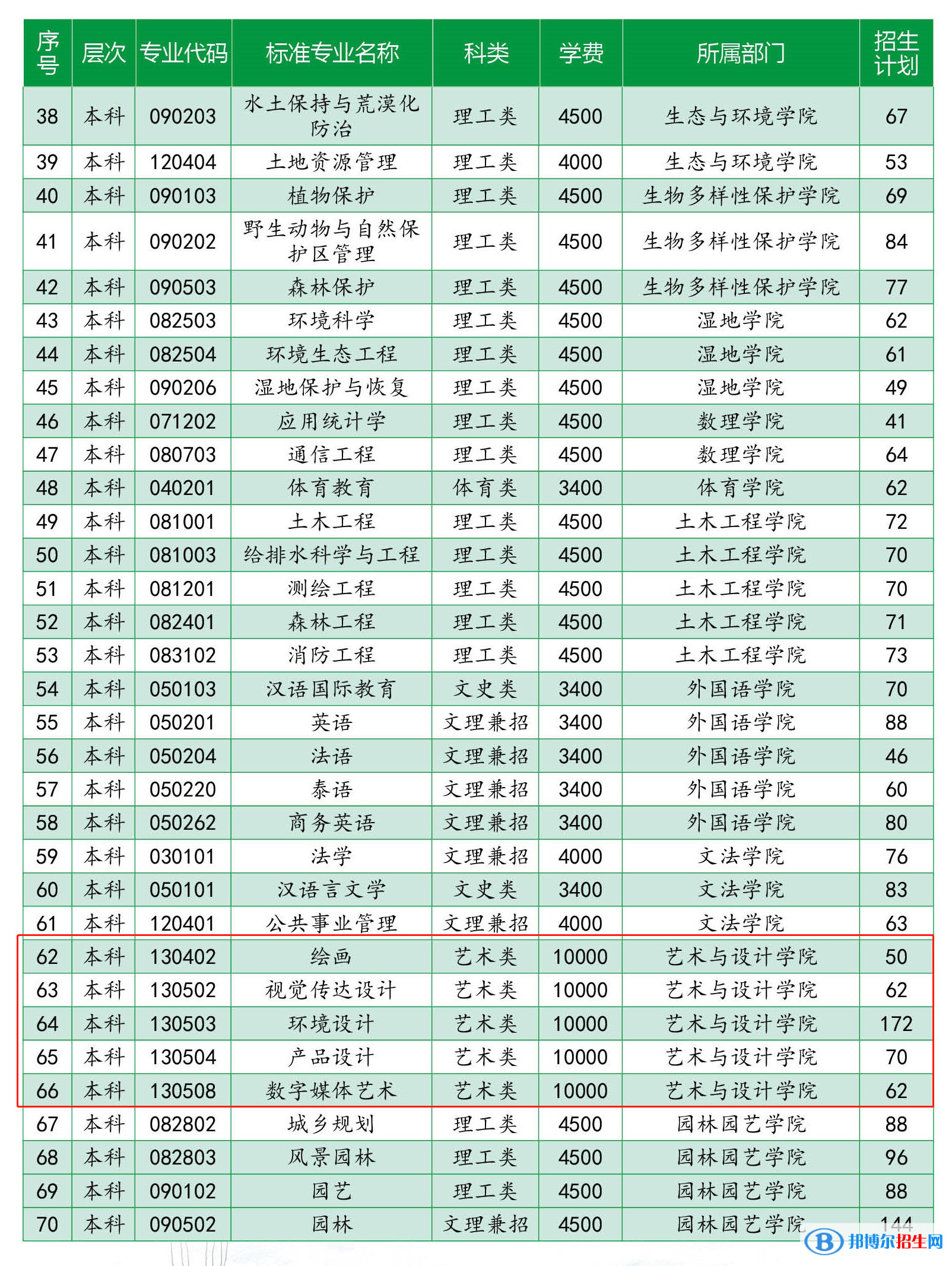 西南林業(yè)大學(xué)藝術(shù)類(lèi)專(zhuān)業(yè)有哪些？