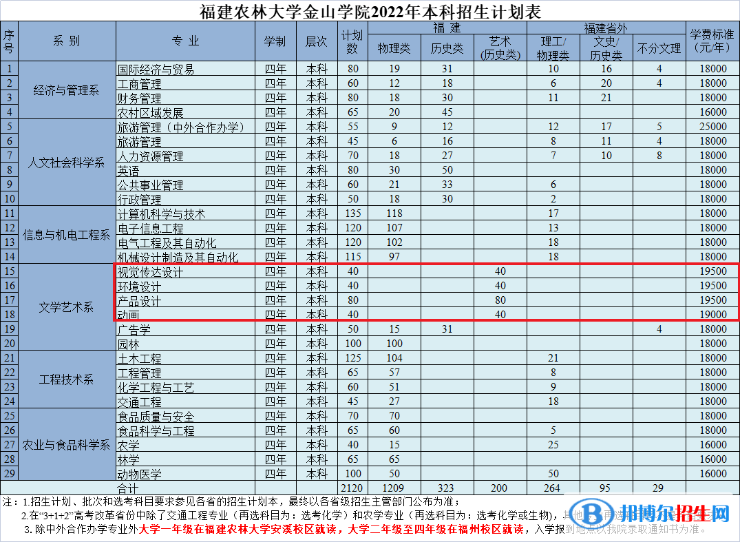 福建農林大學金山學院藝術類專業(yè)有哪些？