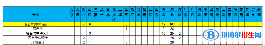 三峽大學(xué)科技學(xué)院藝術(shù)類專業(yè)有哪些？
