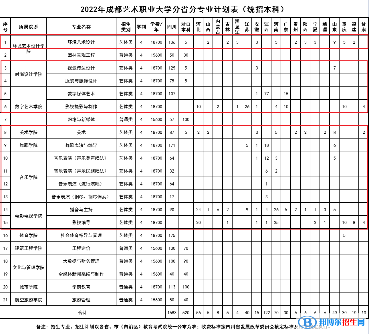 成都藝術(shù)職業(yè)大學(xué)藝術(shù)類專業(yè)有哪些？