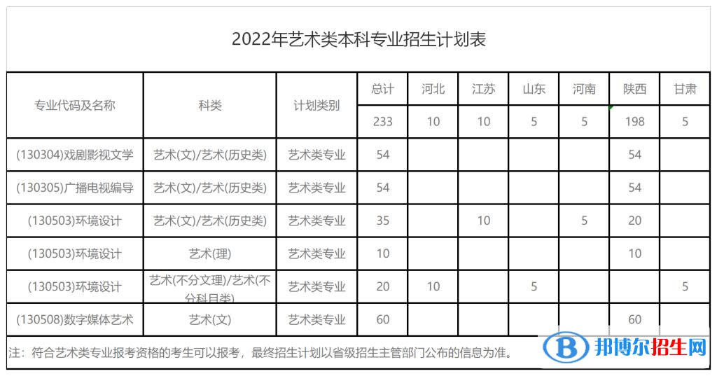 西安財經(jīng)大學藝術(shù)類專業(yè)有哪些？