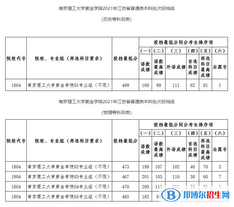 南京理工大學(xué)紫金學(xué)院是幾本？是985和211嗎？