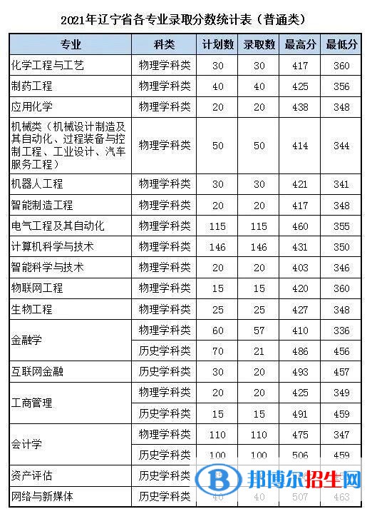 沈陽科技學(xué)院是幾本？是985和211嗎？