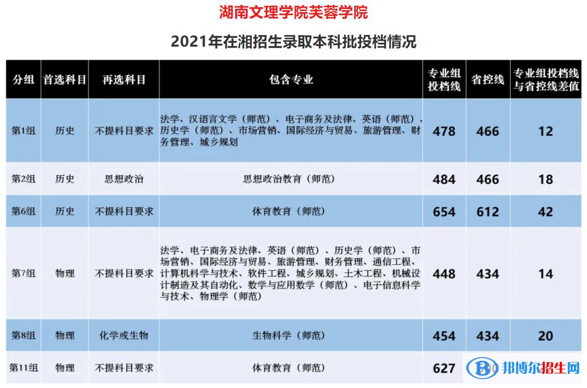 湖南文理學(xué)院芙蓉學(xué)院是幾本？是985和211嗎？