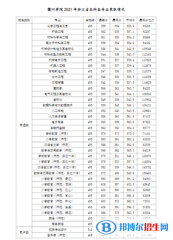 衢州學(xué)院是幾本？是985和211嗎？