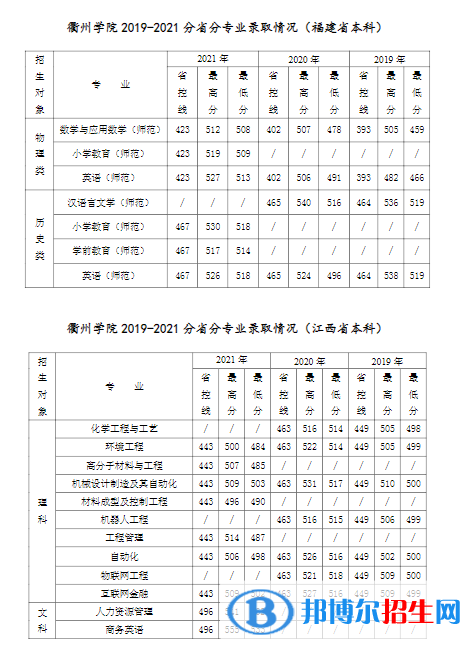 衢州學(xué)院是幾本？是985和211嗎？