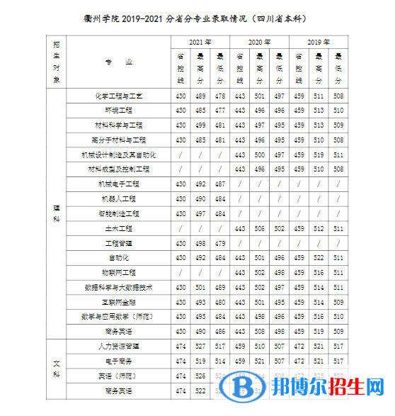 衢州學(xué)院是幾本？是985和211嗎？