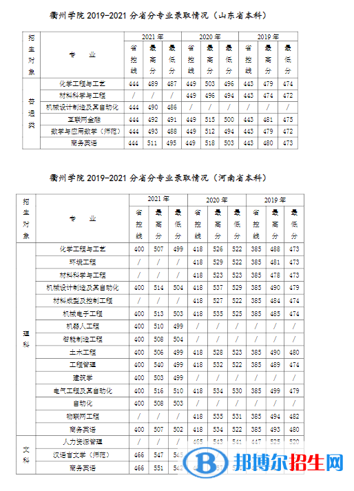 衢州學(xué)院是幾本？是985和211嗎？