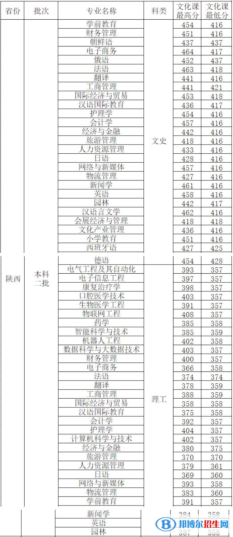西安外事學(xué)院是幾本？是985和211嗎？