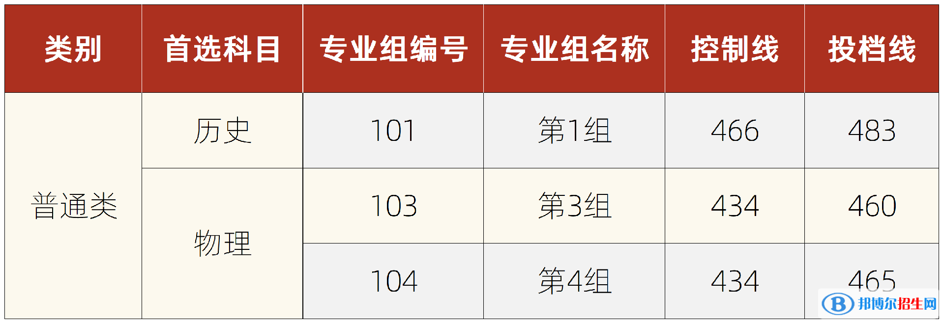 湘潭理工學(xué)院是幾本？是985和211嗎？