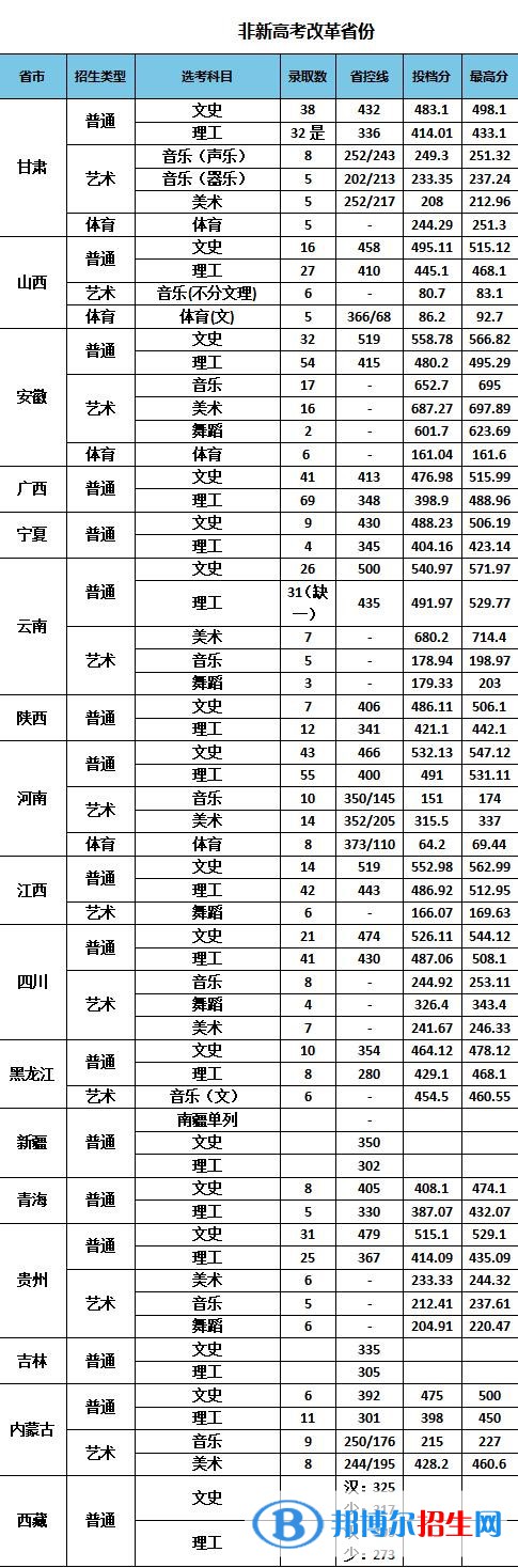 南京特殊教育師范學(xué)院是幾本？是985和211嗎？